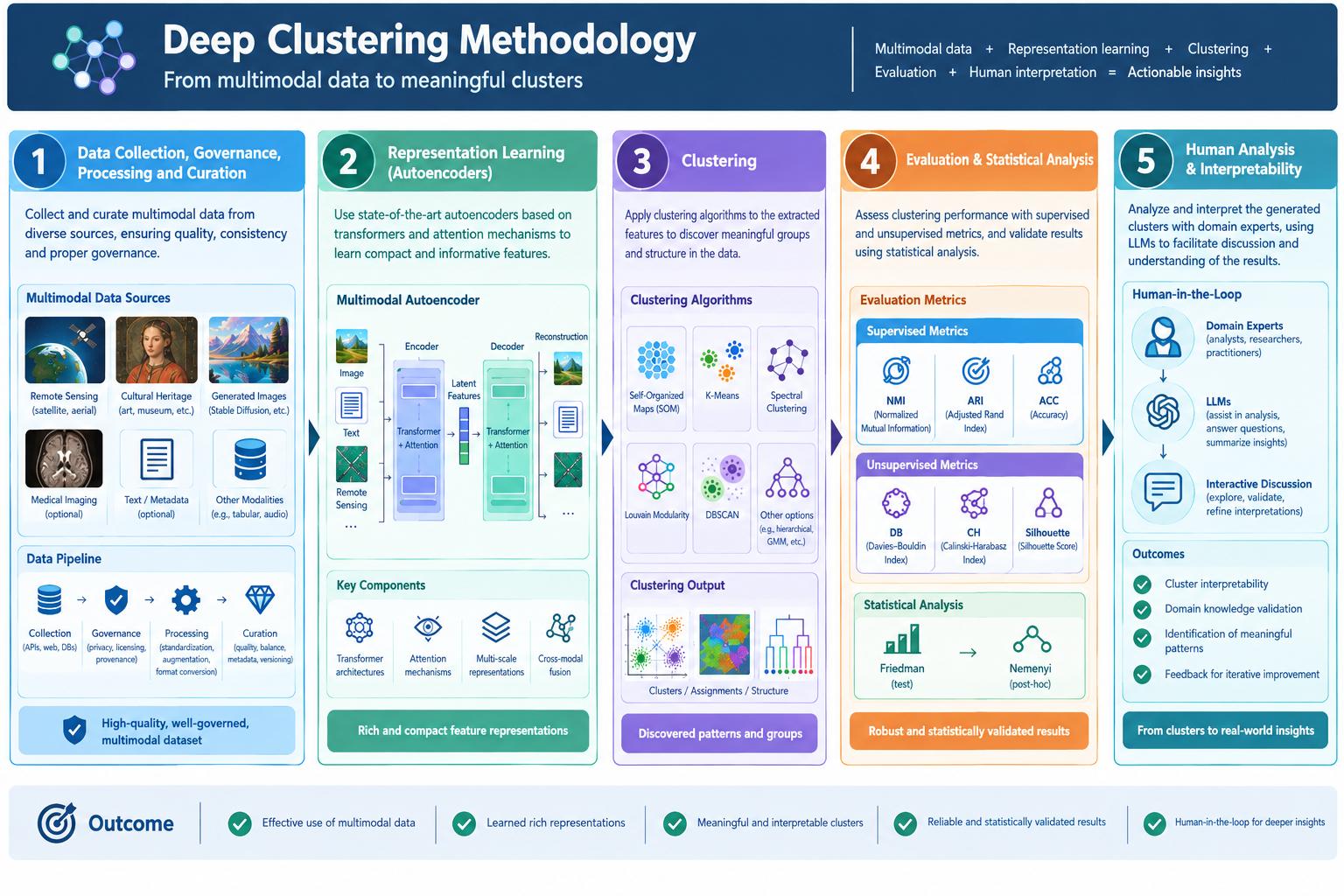 Deep Clustering Methodology