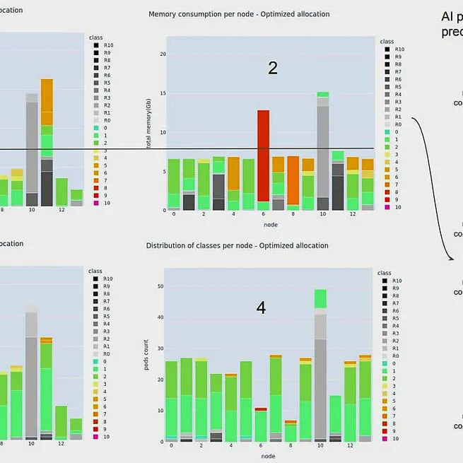 FastAiAlloc: A real-time multi-resources allocation framework proposal based on predictive model and multiple optimization strategies