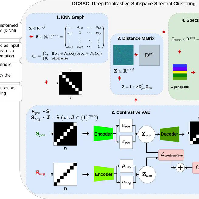 Deep contrastive variational subspace clustering