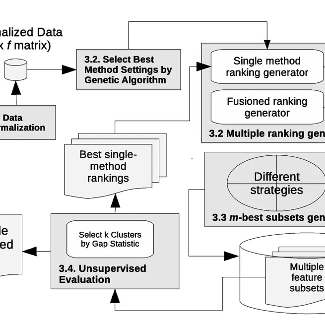 Unsupervised feature selection methodology for clustering in high dimensionality datasets
