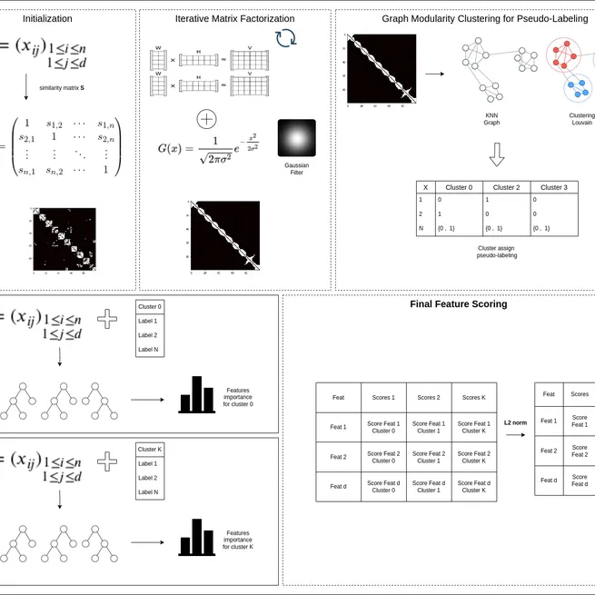 Unsupervised feature selection method based on iterative similarity graph factorization and clustering by modularity